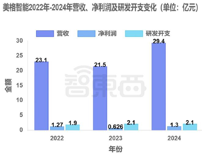 ▲美格智能2022年-2024年营收、净利润及研发开支变化（智东西制表）