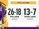 本赛季詹姆斯出战湖人战绩26-18胜率59.1% 缺席后为13-7胜率65%