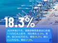 权威数读｜民营企业发力！前2个月我国货物贸易增长18.3%