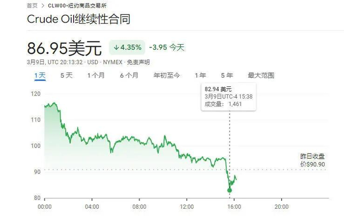 △美国纽约商品交易所4月交货的轻质原油期货价格