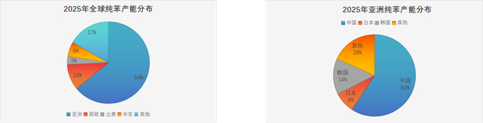 数据来源：OPIS，紫金天风期货