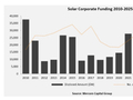 Mercom：2025年太阳能企业投资总额同比下降16%