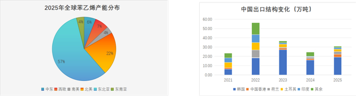 数据来源：海关总署，卓创资讯，紫金天风期货