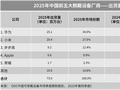 中国市场腕戴市场排名出炉：华为独占34%份额！稳居第一