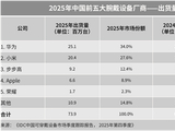 中国市场腕戴市场排名出炉：华为独占34%份额！稳居第一