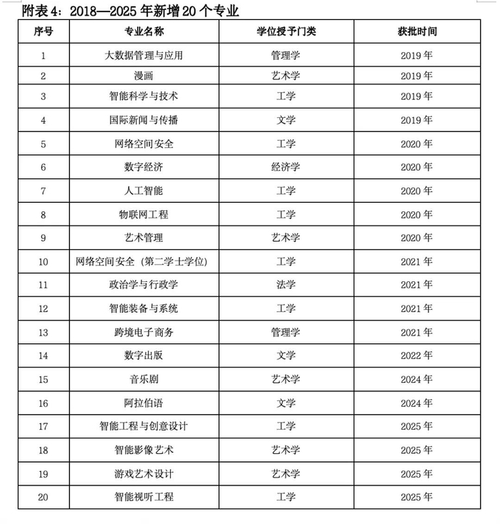 ▲中国传媒大学自2018年到2025年期间的新增专业名单。 