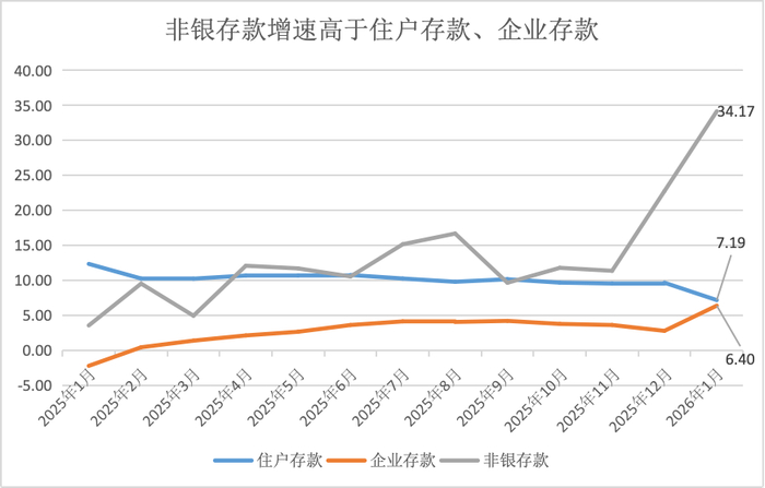 界面新闻记者根据同花顺ifind、央行数据整理制图