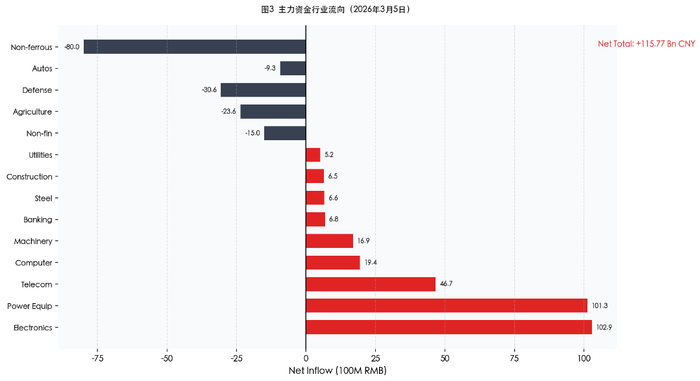 图3 主力资金行业流向（2026年3月5日）注：数据来源：数据宝，主力资金为超大单+大单合计净流入额，单位：亿元。
