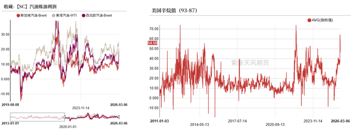数据来源：海关总署，卓创资讯，紫金天风期货