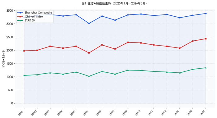 图1 主要A股指数走势（2025年1月—2026年3月）