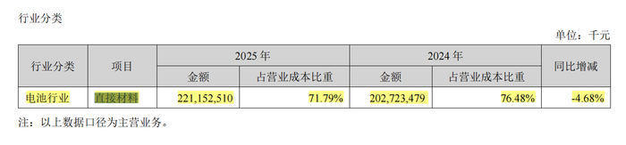 图片来源：宁德时代财报