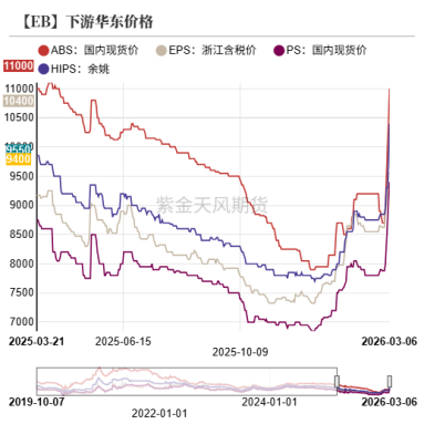 数据来源：卓创资讯，紫金天风期货