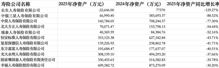 数据来源：企业预警通、险企2025年四季度偿付能力报告，界面新闻记者整理制图