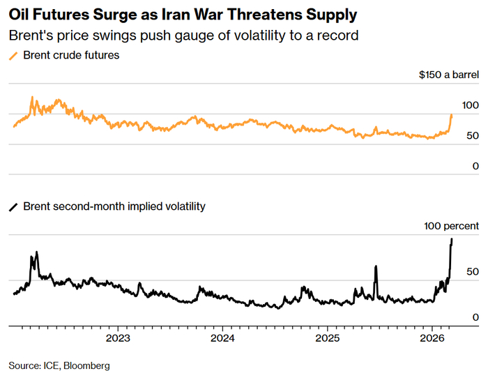 布伦特原油的价格波动将波动性指标推至创纪录水平