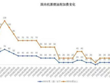 中欧直飞票价突破2.6万元！多家航司因油价波动计划上调附加费和票价