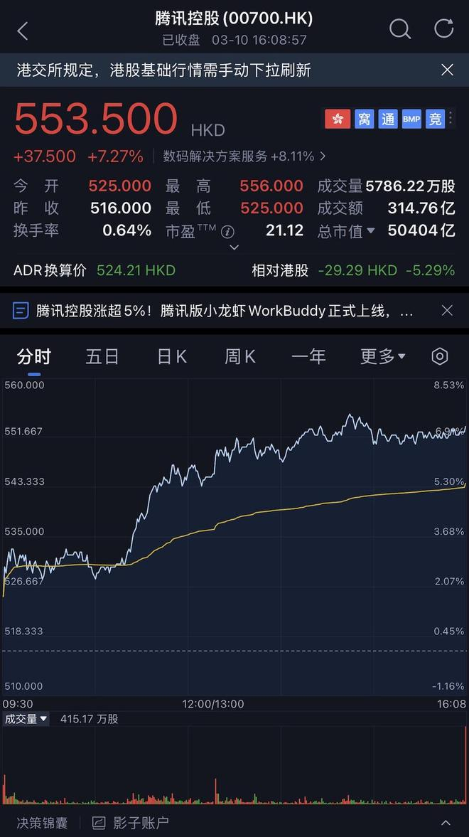▲图源：腾讯自选股