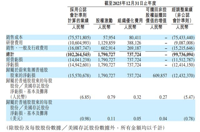 蔚来在全年财报中列出了组织优化费用， 其中Q3为近3亿元 图源 / 蔚来2025年财报