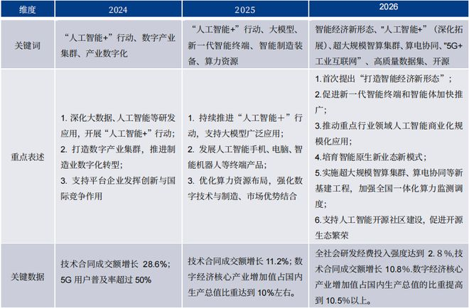 资料来源：政府工作报告，银河证券