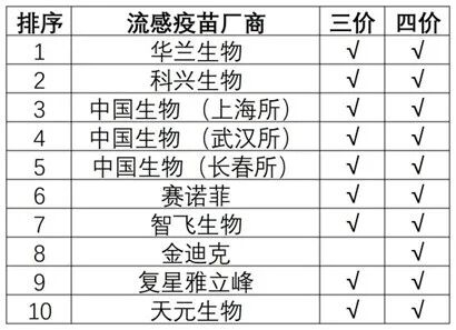 国内十大流感疫苗厂商 图片来源：《每日经济新闻》记者据公开资料制图