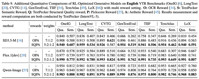 图 13 TextPecker 在多奖励协同优化下提升依然显著（英文）