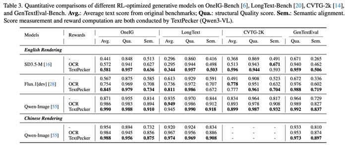 图 7 TextPecker 在三大主流模型上的定量结果对比。
