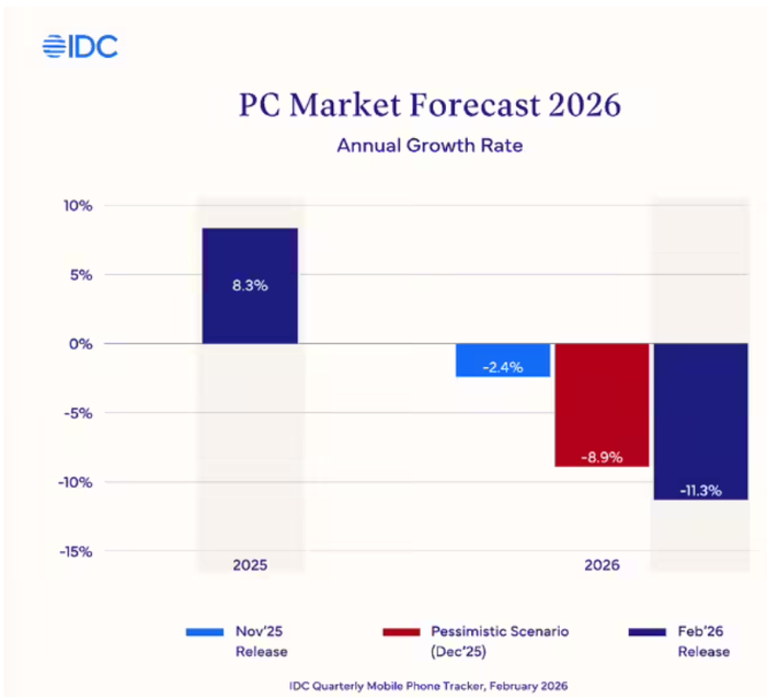IDC：形势甚至比几个月前最悲观的情景还要严峻
