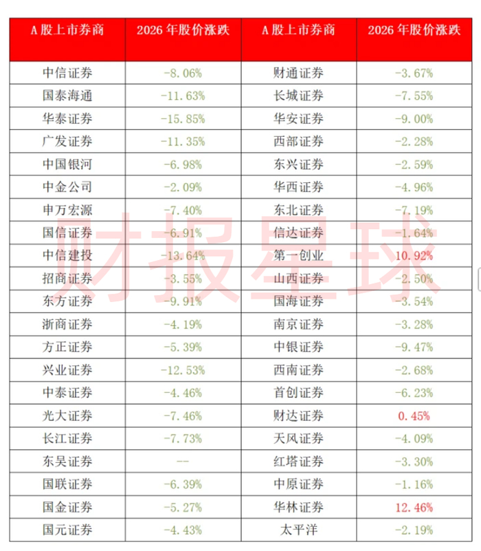资料来源：百度股市通，股价涨跌幅计算方式：2026年A股