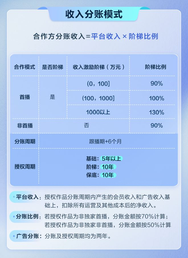 来源：爱奇艺剧集分账合作新规