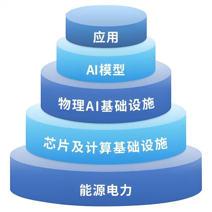 图为物理AI的“五层蛋糕”。来源：云道智能