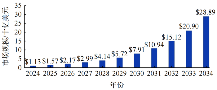图4 2024—2034年氢飞机市场规模预测