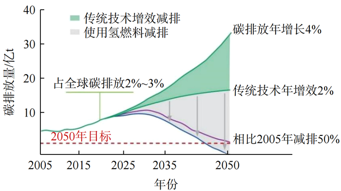 图1 全球航空业每年碳排放量
