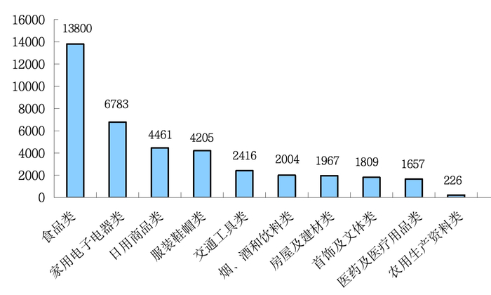 商品大类投诉量图：食品类13800件居首，家用电子电器类、日用商品类紧随其后。