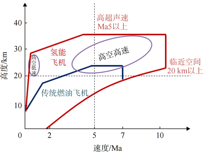 图3 氢能飞机的优势