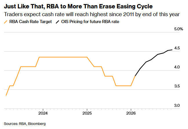 交易员预计澳大利亚基准利率将在今年年底前升至2011年以来最高水平