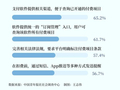 小心应用软件悄悄“吃钱” 近八成受访者曾被应用软件“隐蔽扣费”