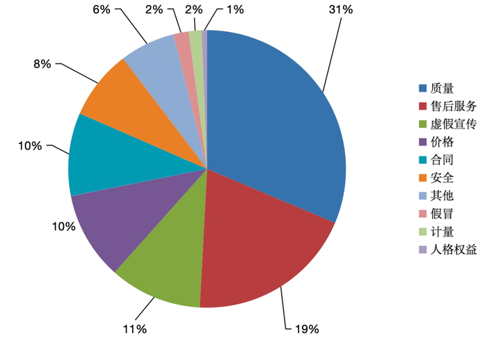 投诉性质比例图：质量问题的投诉21488件，占总量的31.36%。