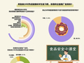 超六成受访家长感到中小学生普遍未树立健康饮食观念