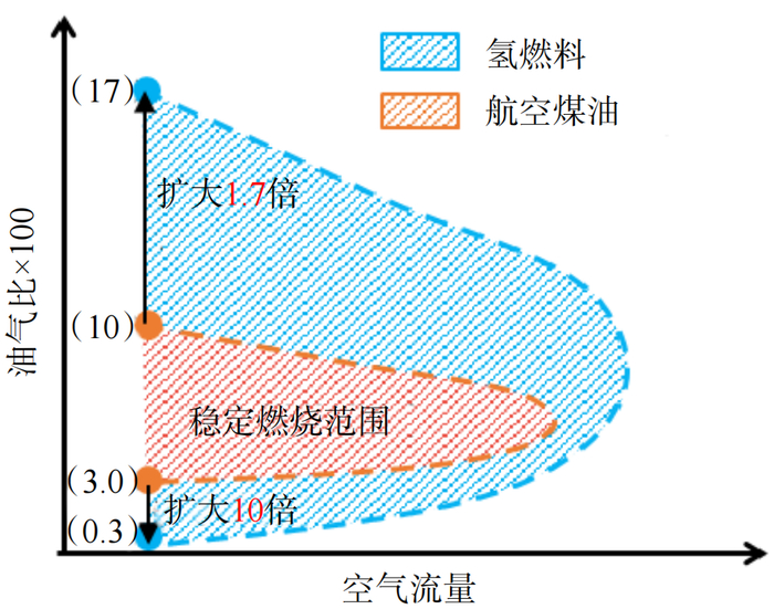 图2 氢燃料与航空煤油稳定燃烧范围对比