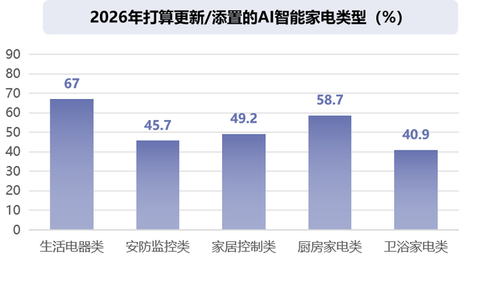 数据来源：CTR《AI智能家电消费趋势在线调查》，N=1019