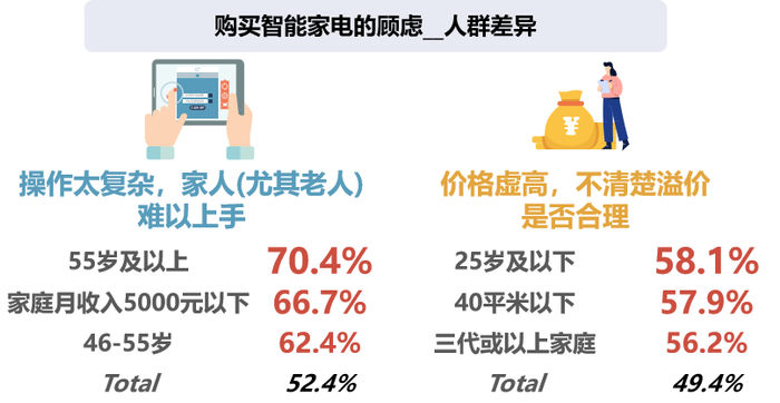 数据来源：CTR《AI智能家电消费趋势在线调查》，N=1019