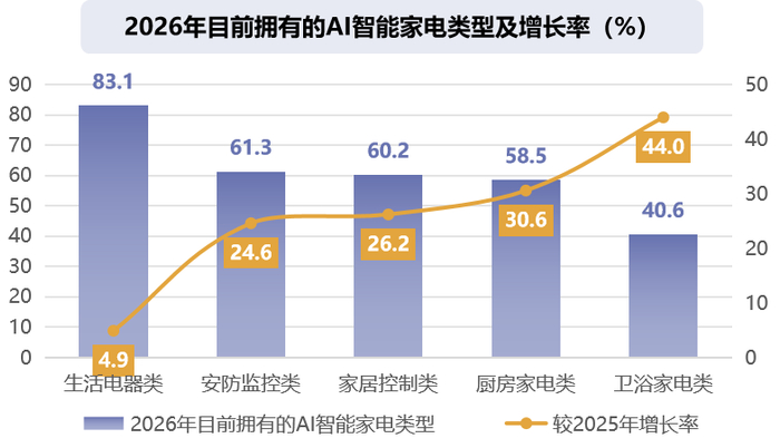 数据来源：CTR《AI智能家电消费趋势在线调查》，N=1019
