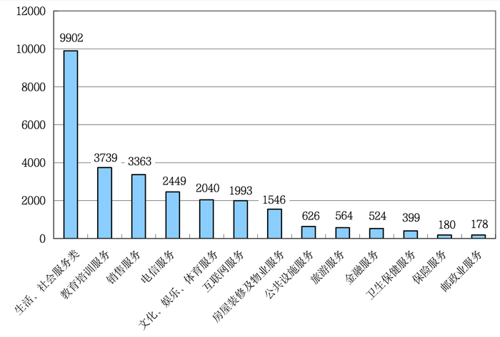 服务大类投诉量图：生活和社会服务类投诉最多。