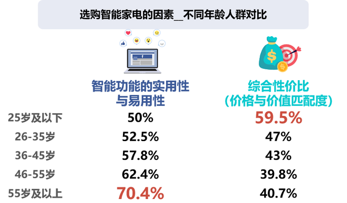 数据来源：CTR《AI智能家电消费趋势在线调查》，N=1019