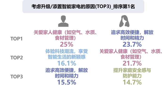数据来源：CTR《AI智能家电消费趋势在线调查》，N=1019