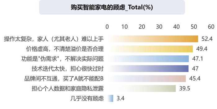 数据来源：CTR《AI智能家电消费趋势在线调查》，N=1019