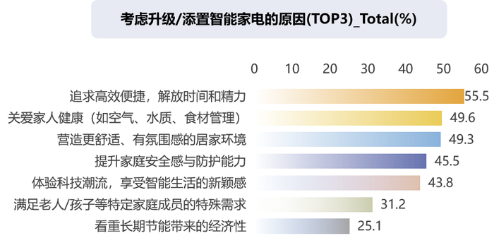 数据来源：CTR《AI智能家电消费趋势在线调查》，N=1019