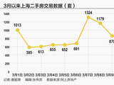 单日成交1300套创近一年新高：上海二手房迎筑底行情
