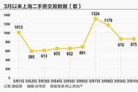 单日成交1300套创近一年新高：上海二手房迎筑底行情