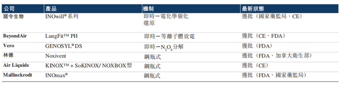 中国iNO治疗的竞争格局