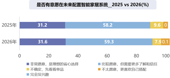 数据来源：CTR《AI智能家电消费趋势在线调查》，N=1019